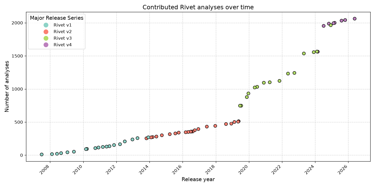 Number of Rivet analyses vs time